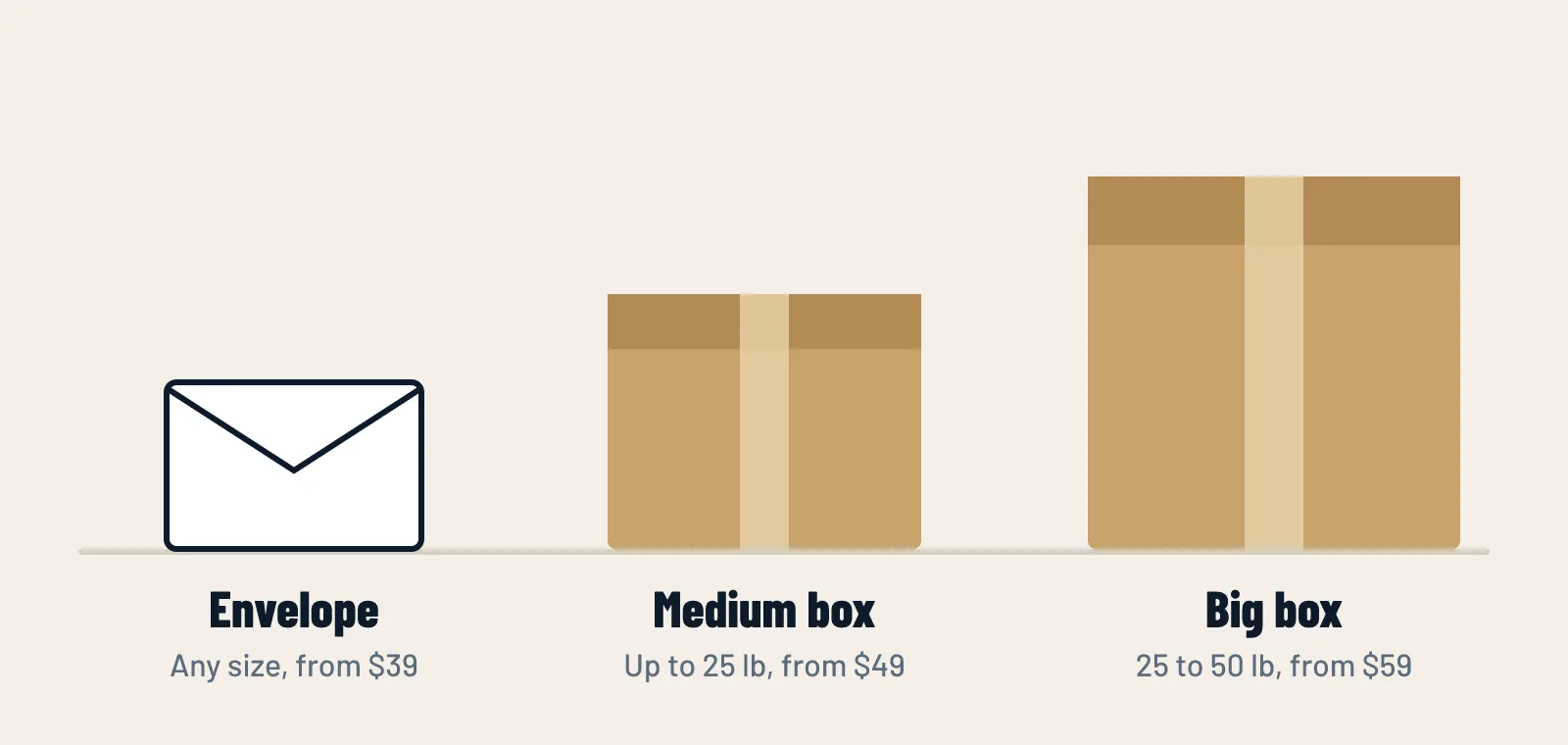 An envelope, a medium box and a big box side by side, with their weight limits and starting prices
